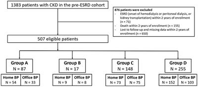 Seasonal Change in Home Blood Pressure Monitoring Is Associated With Renal Outcome and Mortality in Patients With Chronic Kidney Disease